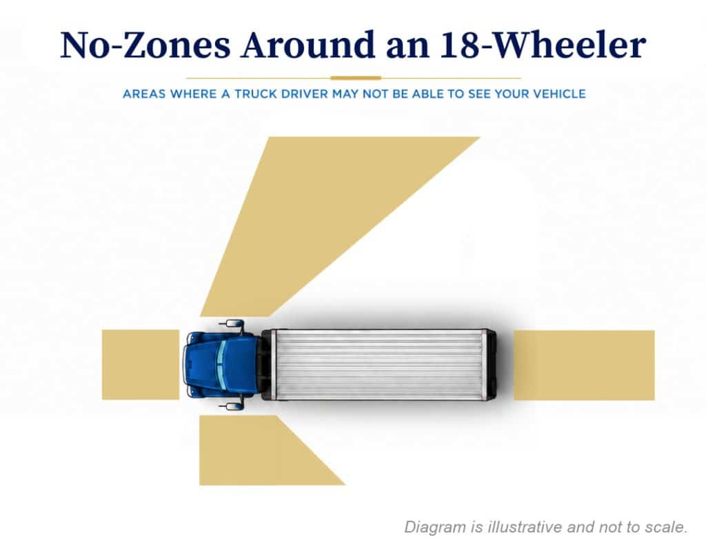 graphic showing the No Zones around a semi truck